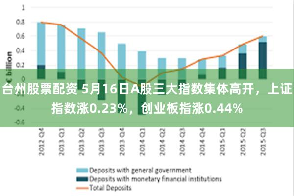 台州股票配资 5月16日A股三大指数集体高开，上证指数涨0.23%，创业板指涨0.44%