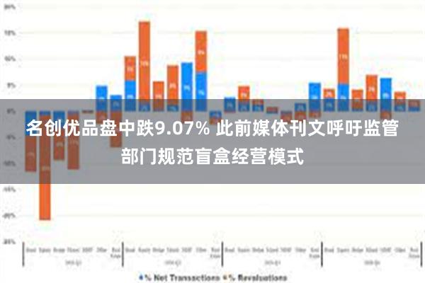 名创优品盘中跌9.07% 此前媒体刊文呼吁监管部门规范盲盒经营模式