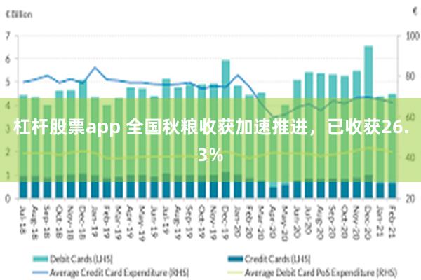 杠杆股票app 全国秋粮收获加速推进，已收获26.3%